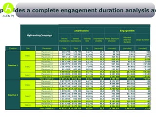 Besides visibility, Alenty measures  engagement duration Level of engagement - + Brand  website duration  Ad usage duration Potential attention duration Visibility duration Served banners 