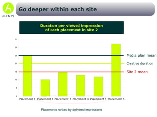 Media plan mean Creative duration Sites ranked by delivered impressions  When seen, take into account the duration... Duration per viewed impression of each site 