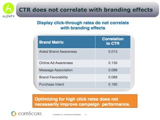(July 2009: clickers = 16%) Only 1 in 3 browser is a clicker....and they are not a representative sample  