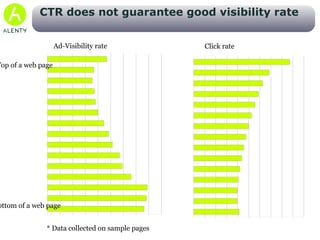 CTR does not correlate with branding effects 
