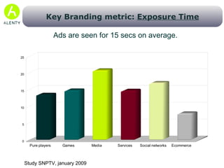 Only 73% of served banners are seen!!! Visibility rate differs a lot from one type of site to another Study SNPTV, january 2009 Key Branding metric:  Visibility Rate 