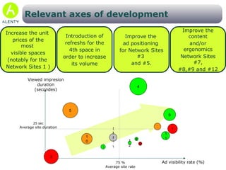 SNPTV Identification of potential developments Viewed impresion duration (secondes) 25 sec Average site duration 75 % Average site rate Ad visibility rate (%) Analysis of relevant network sites 3 12 10 6 1 2 8 11 9 7 4 5 Page duration (secondes) Legende 20 30 50 CPM < 80% under the average > 120% over the average around the average (+/- 20%) 