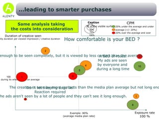 Synthesis: main crossings analysis Duration of creative seen Partial visibility duration per viewed impression / creative duration 100  The creation is seen during its whole length on average 7 Example: 80% (average media plan rate) 6 The creative is seen by more contacts than the media plan average but not long enough to be seen completely Exposure rate 100 % 4 2 10 9 5 1 8 3 Don't let sleeping dogs lie! Action required Bad visibility: the ads aren't seen by a lot of people and they can't see it long enough. The creation is seen long enough to be seen completely, but it is viewed by less contact than the average. A BED of roses! My ads are seen  by everyone and  during a long time Analysis of the 10 biggest nodes Creative/site/placement (in served impressions) How comfortable is your BED ? % of visible surface  50% 100% 75% Caption 