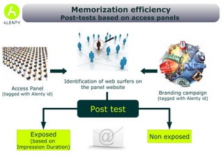 Branding ROI measurement  (based on effective exposure) 