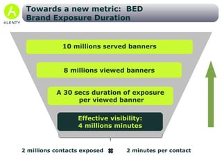 0% 100% 0s 60s Visibility duration Viewed area Creative duration (15 seconds) What advertisers wants <30% of the impressions 0s-0% : 27% of the impressions Impressions distribution Alenty helps optimising each impression  