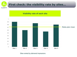 By running campaign visibility reports Brand Exposure Duration & CPM Matrix analysis Visibility rate and impression duration by site Optimization Visibility rate and impression duration by placement 