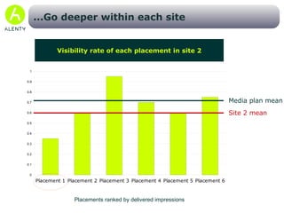 Media plan mean Sites ranked by delivered impressions  First check: the visibility rate by sites... Visibility rate of each site 