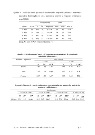 ALEPE / MANUAL/ ANA SUCENA & SÃO LUÍS CASTRO p. 22
Quadro 1. Média de idades por ano de escolaridade, amplitude (mínima – máxima), e
respectiva distribuição por sexo. Indicam-se também as respostas correctas no
teste MPCR
Idade (meses) Sexo
Grupo # Part M DP Amplitude Fem. Masc. MPCR
1º Ano 69 9.91 .30 6.3-7.8 39 30 21.5
2º Ano 54 7.89 .33 7.4-8.8 28 26 23.3
3º Ano 74 8.92 .40 7.7-9.2 38 36 24.2
4º Ano 75 9.95 .43 8.4-10.9 43 32 28.3
Nota. No teste MPCR o valor máximo é 36.
Quadro 2. Resultados de d’ (max = 3,7) por ano escolar nos testes de consciência
fonológica epilinguística
Unidade Linguística Ano Escolar
1º Ano 3º Ano
M DP - 1DP M DP - 1DP
Sílaba 2.86 1.60 1.26 3.55 0.44 3.11
Rima 2.23 1.70 0.53 3.37 0.27 3.10
Fonema 2.67 1.50 1.17 3.65 0.62 3.03
Quadro 3. Tempos de reacção e número de cores nomeadas por ano escolar no teste de
nomeação rápida de cores
Ano Escolar
1º Ano (n = 69) 2º Ano (n = 54) 3º Ano (n = 74) 4º Ano (n = 74)
M DP - 1DP M DP - 1DP M DP - 1DP M DP
-
1DP
# Cores 25.8 5.2 20.60 30.3 5.63 24.67 32.8 7.34 25.46 36.2 6.46 29.74
 