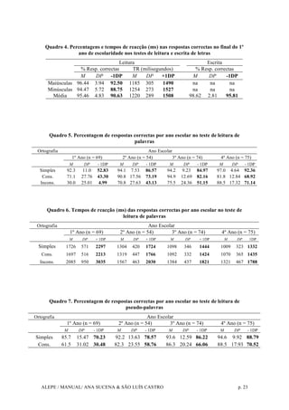 ALEPE / MANUAL/ ANA SUCENA & SÃO LUÍS CASTRO p. 23
Quadro 4. Percentagens e tempos de reacção (ms) nas respostas correctas no final do 1º
ano de escolaridade nos testes de leitura e escrita de letras
Leitura Escrita
% Resp. correctas TR (milisegundos) % Resp. correctas
M DP -1DP M DP +1DP M DP -1DP
Maiúsculas 96.44 3.94 92.50 1185 305 1490 na na na
Minúsculas 94.47 5.72 88.75 1254 273 1527 na na na
Média 95.46 4.83 90.63 1220 289 1508 98.62 2.81 95.81
Quadro 5. Percentagem de respostas correctas por ano escolar no teste de leitura de
palavras
Ortografia Ano Escolar
1º Ano (n = 69) 2º Ano (n = 54) 3º Ano (n = 74) 4º Ano (n = 75)
M DP - 1DP M DP - 1DP M DP - 1DP M DP - 1DP
Simples 92.3 11.0 52.83 94.1 7.53 86.57 94.2 9.23 84.97 97.0 4.64 92.36
Cons. 71.1 27.76 43.30 90.8 17.56 73.19 94.9 12.69 82.16 81.8 12.84 68.92
Incons. 30.0 25.01 4.99 70.8 27.63 43.13 75.5 24.36 51.15 88.5 17.32 71.14
Quadro 6. Tempos de reacção (ms) das respostas correctas por ano escolar no teste de
leitura de palavras
Ortografia Ano Escolar
1º Ano (n = 69) 2º Ano (n = 54) 3º Ano (n = 74) 4º Ano (n = 75)
M DP + 1DP M DP + 1DP M DP + 1DP M DP 1DP
Simples 1726 571 2297 1304 420 1724 1098 346 1444 1009 323 1332
Cons. 1697 516 2213 1319 447 1766 1092 332 1424 1070 365 1435
Incons. 2085 950 3035 1567 463 2030 1384 437 1821 1321 467 1788
Quadro 7. Percentagem de respostas correctas por ano escolar no teste de leitura de
pseudo-palavras
Ortografia Ano Escolar
1º Ano (n = 69) 2º Ano (n = 54) 3º Ano (n = 74) 4º Ano (n = 75)
M DP - 1DP M DP - 1DP M DP - 1DP M DP - 1DP
Simples 85.7 15.47 70.23 92.2 13.63 78.57 93.6 12.59 86.22 94.6 9.92 88.79
Cons. 61.5 31.02 30.48 82.3 23.55 58.76 86.3 20.24 66.06 88.5 17.93 70.52
 