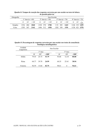ALEPE / MANUAL/ ANA SUCENA & SÃO LUÍS CASTRO p. 24
Quadro 8. Tempos de reacção das respostas correctas por ano escolar no teste de leitura
de pseudo-palavras
Ortografia Ano Escolar
1º Ano (n = 69) 2º Ano (n = 54) 3º Ano (n = 74) 4º Ano (n = 75)
M DP + 1DP M DP + 1DP M DP + 1DP M DP
+
1DP
Simples 1556 484 2040 1338 370 1708 1138 305 1443 1146 353 1499
Cons. 1595 567 2162 1446 512 1958 1202 349 1550 1158 421 1578
Quadro 9. Percentagem de respostas correctas por ano escolar nos testes de consciência
fonológica metalinguística
Unidade
Linguística
Ano Escolar
1º Ano 3º Ano
M DP - 1DP M DP - 1DP
Sílaba 79.55 25.75 53.79 93.06 12.18 80.88
Rima 64.77 39.78 24.99 64.35 25.41 38.94
Fonema 96.59 13.84 82.75 98.61 4 94.61
 