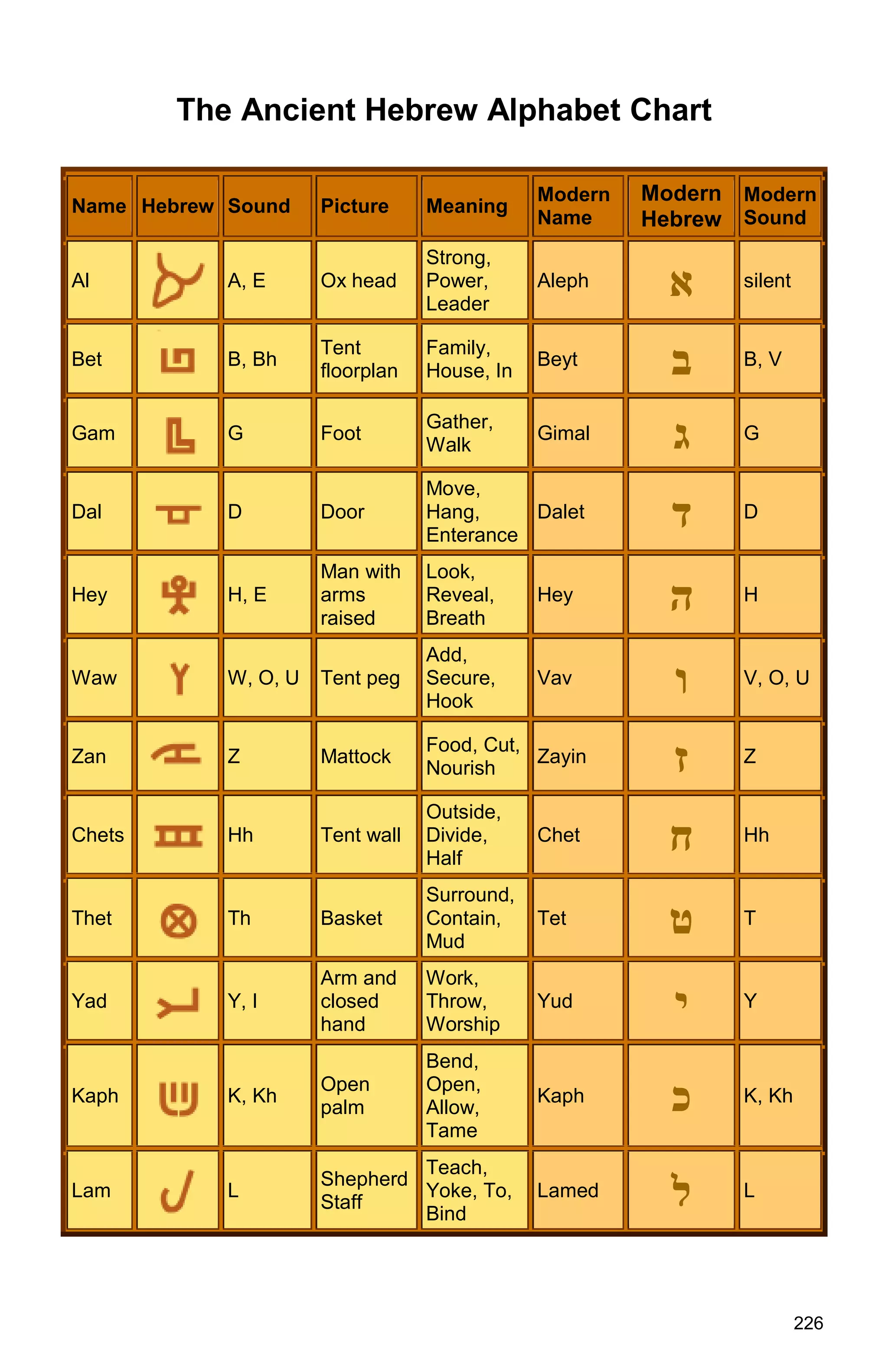 226
The Ancient Hebrew Alphabet Chart
Name Hebrew Sound Picture Meaning
Modern
Name
Modern
Hebrew
Modern
Sound
Al A, E Ox head
Strong,
Power,
Leader
Aleph ‫א‬ silent
Bet B, Bh
Tent
floorplan
Family,
House, In
Beyt ‫ב‬ B, V
Gam G Foot
Gather,
Walk
Gimal ‫ג‬ G
Dal D Door
Move,
Hang,
Enterance
Dalet ‫ד‬ D
Hey H, E
Man with
arms
raised
Look,
Reveal,
Breath
Hey ‫ה‬ H
Waw W, O, U Tent peg
Add,
Secure,
Hook
Vav ‫ו‬ V, O, U
Zan Z Mattock
Food, Cut,
Nourish
Zayin ‫ז‬ Z
Chets Hh Tent wall
Outside,
Divide,
Half
Chet ‫ח‬ Hh
Thet Th Basket
Surround,
Contain,
Mud
Tet ‫ט‬ T
Yad Y, I
Arm and
closed
hand
Work,
Throw,
Worship
Yud ‫י‬ Y
Kaph K, Kh
Open
palm
Bend,
Open,
Allow,
Tame
Kaph ‫כ‬ K, Kh
Lam L
Shepherd
Staff
Teach,
Yoke, To,
Bind
Lamed ‫ל‬ L
 