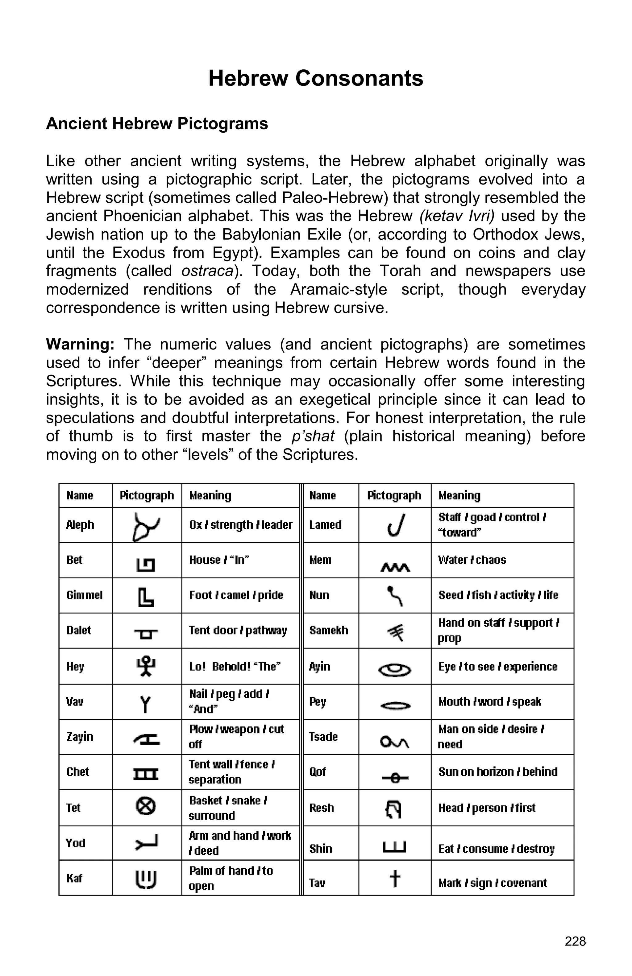 228
Hebrew Consonants
Ancient Hebrew Pictograms
Like other ancient writing systems, the Hebrew alphabet originally was
written using a pictographic script. Later, the pictograms evolved into a
Hebrew script (sometimes called Paleo-Hebrew) that strongly resembled the
ancient Phoenician alphabet. This was the Hebrew (ketav Ivri) used by the
Jewish nation up to the Babylonian Exile (or, according to Orthodox Jews,
until the Exodus from Egypt). Examples can be found on coins and clay
fragments (called ostraca). Today, both the Torah and newspapers use
modernized renditions of the Aramaic-style script, though everyday
correspondence is written using Hebrew cursive.
Warning: The numeric values (and ancient pictographs) are sometimes
used to infer “deeper” meanings from certain Hebrew words found in the
Scriptures. While this technique may occasionally offer some interesting
insights, it is to be avoided as an exegetical principle since it can lead to
speculations and doubtful interpretations. For honest interpretation, the rule
of thumb is to first master the p’shat (plain historical meaning) before
moving on to other “levels” of the Scriptures.
 