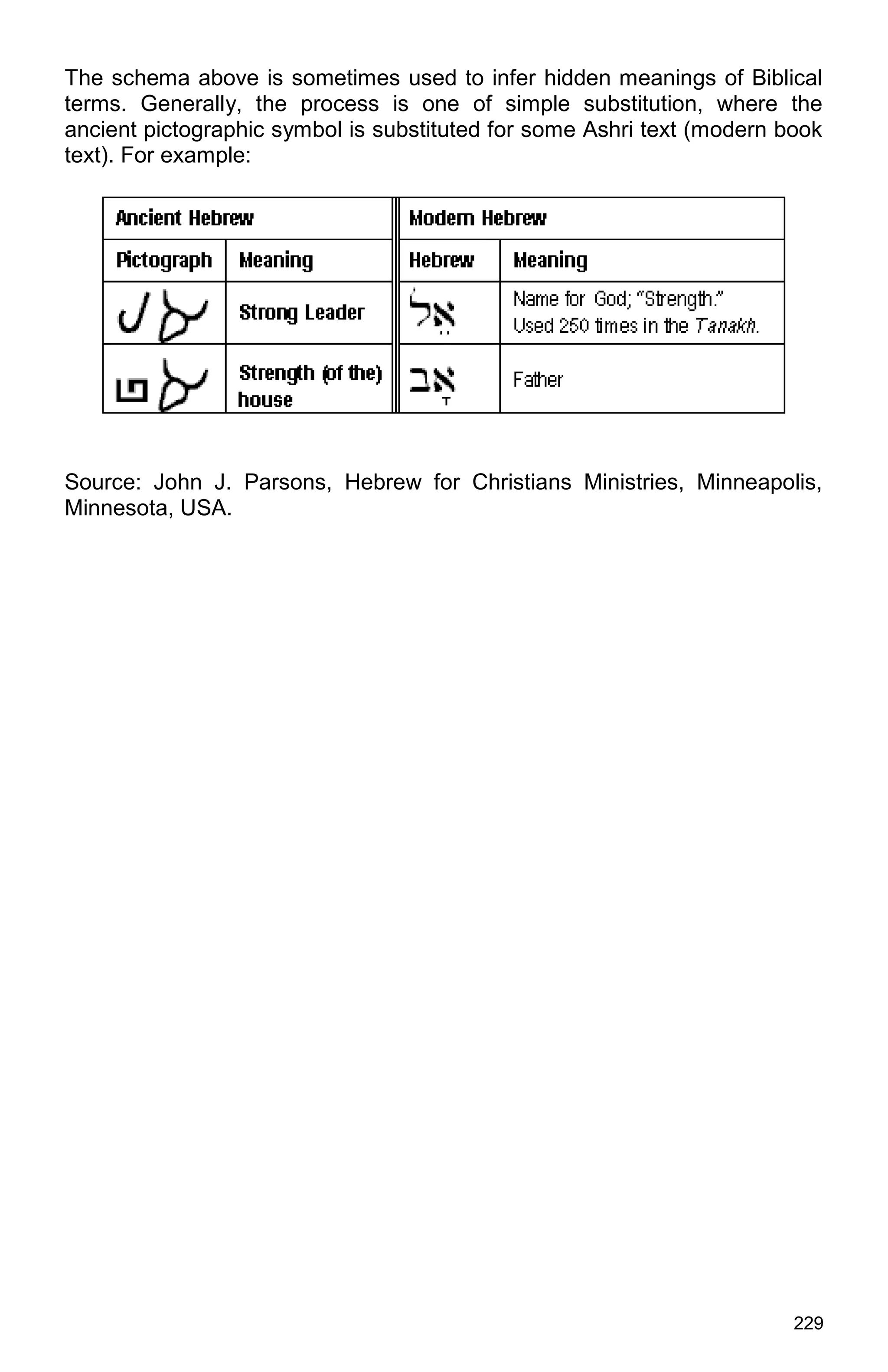 229
The schema above is sometimes used to infer hidden meanings of Biblical
terms. Generally, the process is one of simple substitution, where the
ancient pictographic symbol is substituted for some Ashri text (modern book
text). For example:
Source: John J. Parsons, Hebrew for Christians Ministries, Minneapolis,
Minnesota, USA.
 