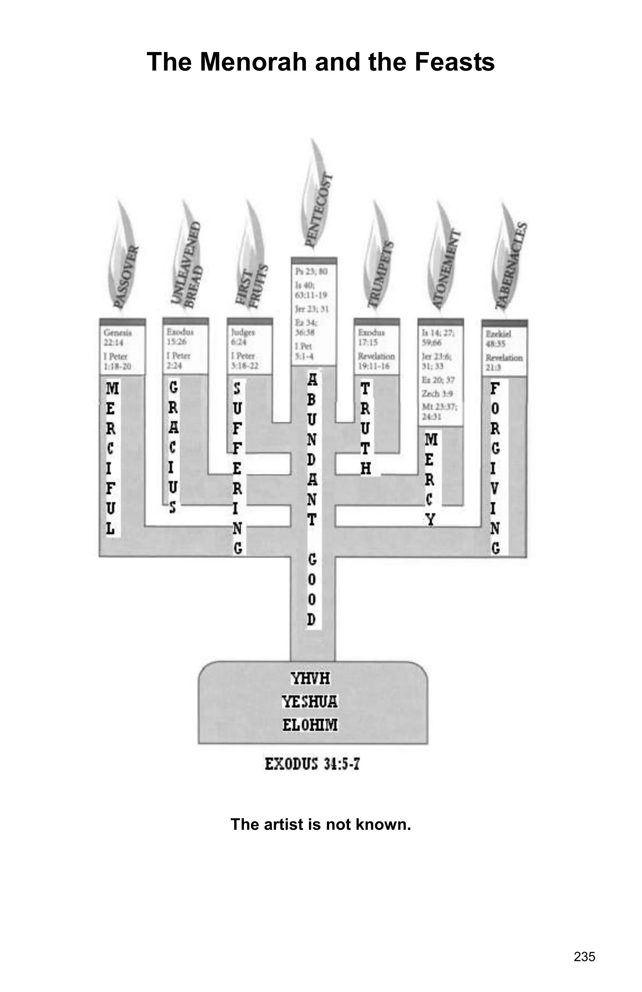 235
The Menorah and the Feasts
The artist is not known.
 