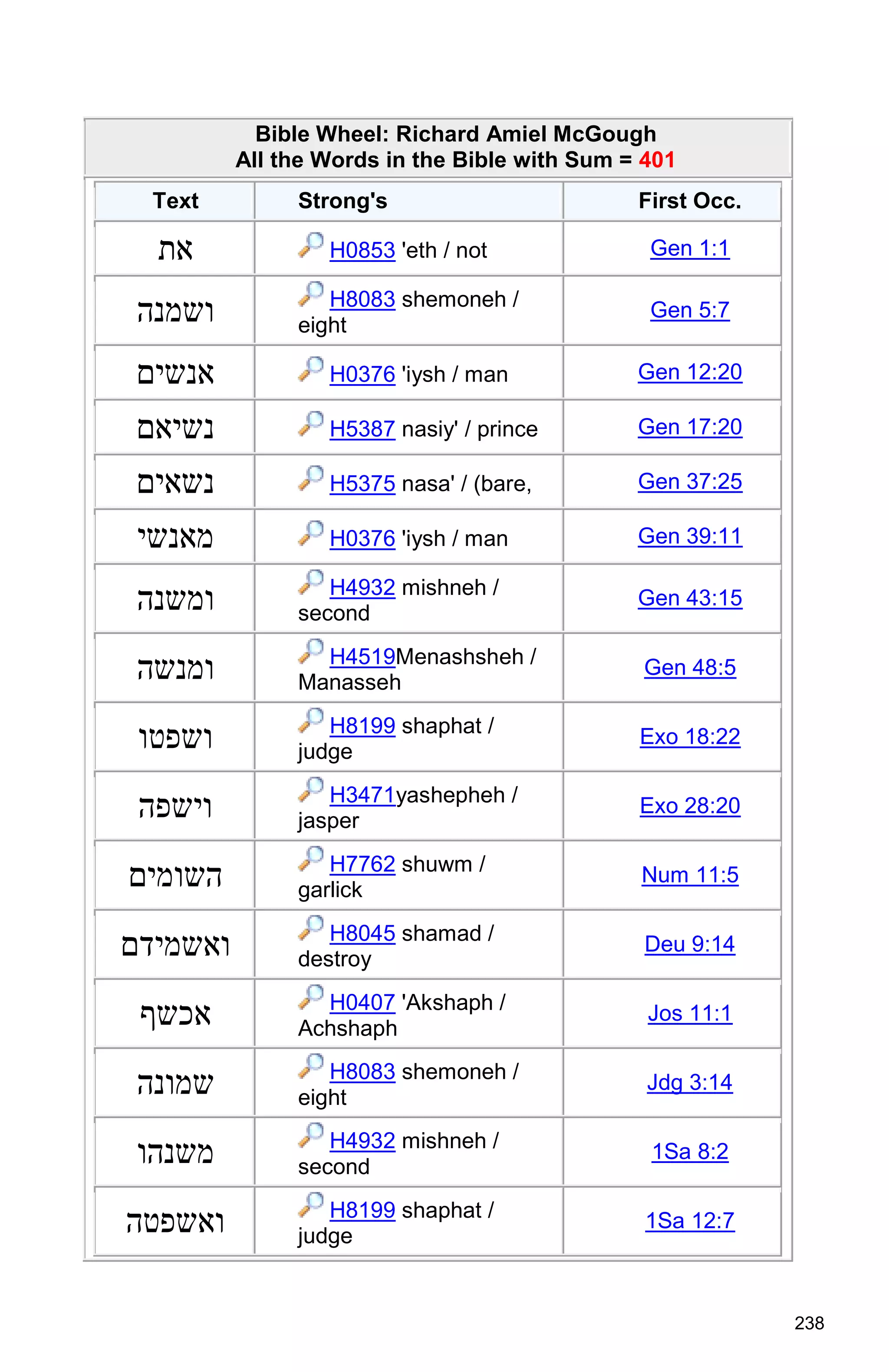 238
Bible Wheel: Richard Amiel McGough
All the Words in the Bible with Sum = 401
Text Strong's First Occ.
‫את‬ H0853 'eth / not Gen 1:1
‫ושמנה‬ H8083 shemoneh /
eight
Gen 5:7
‫אנשים‬ H0376 'iysh / man Gen 12:20
‫נשיאם‬ H5387 nasiy' / prince Gen 17:20
‫נשאים‬ H5375 nasa' / (bare, Gen 37:25
‫מאנשי‬ H0376 'iysh / man Gen 39:11
‫ומשנה‬ H4932 mishneh /
second
Gen 43:15
‫ומנשה‬ H4519Menashsheh /
Manasseh
Gen 48:5
‫ושפטו‬ H8199 shaphat /
judge
Exo 18:22
‫וישפה‬ H3471yashepheh /
jasper
Exo 28:20
‫השומים‬ H7762 shuwm /
garlick
Num 11:5
‫ואשמידם‬ H8045 shamad /
destroy
Deu 9:14
‫אכשף‬ H0407 'Akshaph /
Achshaph
Jos 11:1
‫שמונה‬ H8083 shemoneh /
eight
Jdg 3:14
‫משנהו‬ H4932 mishneh /
second
1Sa 8:2
‫ואשפטה‬ H8199 shaphat /
judge
1Sa 12:7
 