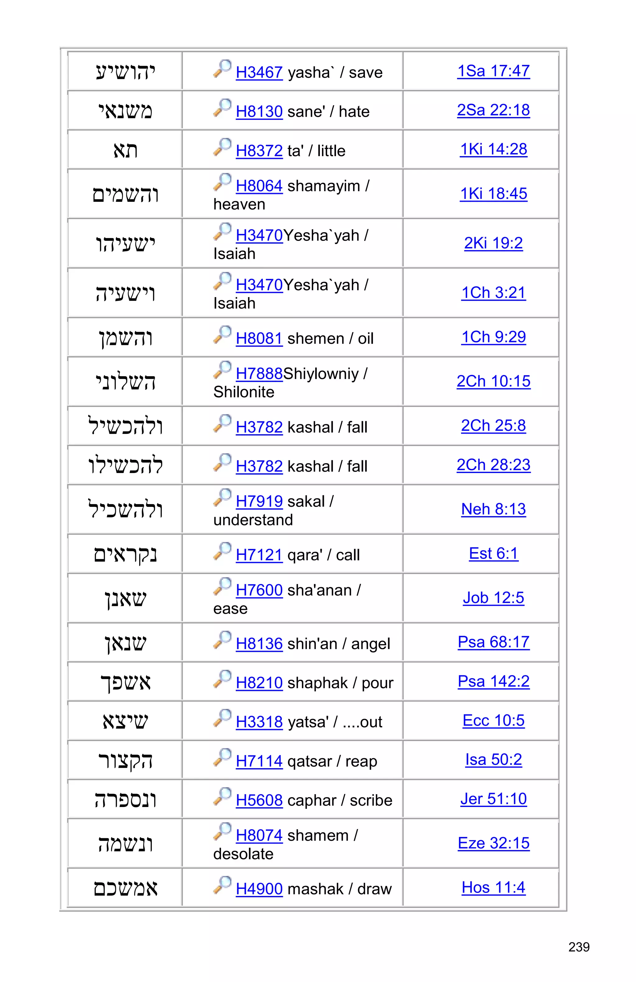 239
‫יהושיע‬ H3467 yasha` / save 1Sa 17:47
‫משנאי‬ H8130 sane' / hate 2Sa 22:18
‫תא‬ H8372 ta' / little 1Ki 14:28
‫והשמים‬ H8064 shamayim /
heaven
1Ki 18:45
‫ישעיהו‬ H3470Yesha`yah /
Isaiah
2Ki 19:2
‫וישעיה‬ H3470Yesha`yah /
Isaiah
1Ch 3:21
‫והשמן‬ H8081 shemen / oil 1Ch 9:29
‫השלוני‬ H7888Shiylowniy /
Shilonite
2Ch 10:15
‫ולהכשיל‬ H3782 kashal / fall 2Ch 25:8
‫להכשילו‬ H3782 kashal / fall 2Ch 28:23
‫ולהשכיל‬ H7919 sakal /
understand
Neh 8:13
‫נקראים‬ H7121 qara' / call Est 6:1
‫שאנן‬ H7600 sha'anan /
ease
Job 12:5
‫שנאן‬ H8136 shin'an / angel Psa 68:17
‫אשפך‬ H8210 shaphak / pour Psa 142:2
‫שיצא‬ H3318 yatsa' / ....out Ecc 10:5
‫הקצור‬ H7114 qatsar / reap Isa 50:2
‫ונספרה‬ H5608 caphar / scribe Jer 51:10
‫ונשמה‬ H8074 shamem /
desolate
Eze 32:15
‫אמשכם‬ H4900 mashak / draw Hos 11:4
 
