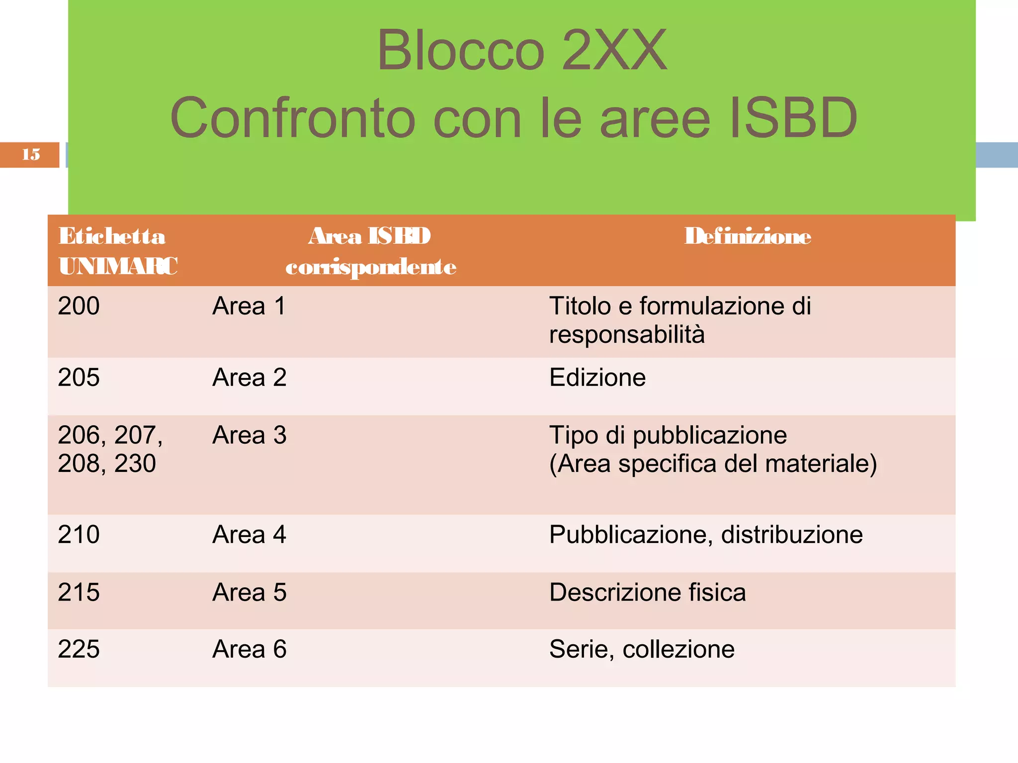 Blocco 2XX
15
                 Confronto con le aree ISBD
     Etichetta           Area ISBD                  Definizione
     UNIMARC           corrispondente
     200          Area 1                Titolo e formulazione di
                                        responsabilità
     205          Area 2                Edizione

     206, 207,    Area 3                Tipo di pubblicazione
     208, 230                           (Area specifica del materiale)

     210          Area 4                Pubblicazione, distribuzione

     215          Area 5                Descrizione fisica

     225          Area 6                Serie, collezione
 