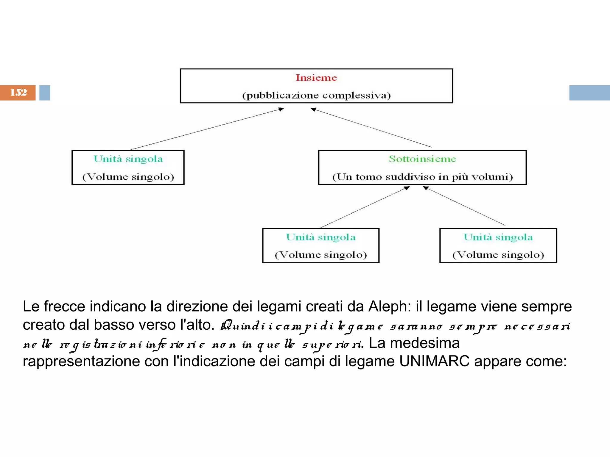 152




  Le frecce indicano la direzione dei legami creati da Aleph: il legame viene sempre
  creato dal basso verso l'alto. Quind i i c a m p i d i le g a m e s a ra nno s e m p re ne c e s s a ri
  ne lle re g is tra z io ni infe rio ri e no n in q ue lle s up e rio ri. La medesima
  rappresentazione con l'indicazione dei campi di legame UNIMARC appare come:
 