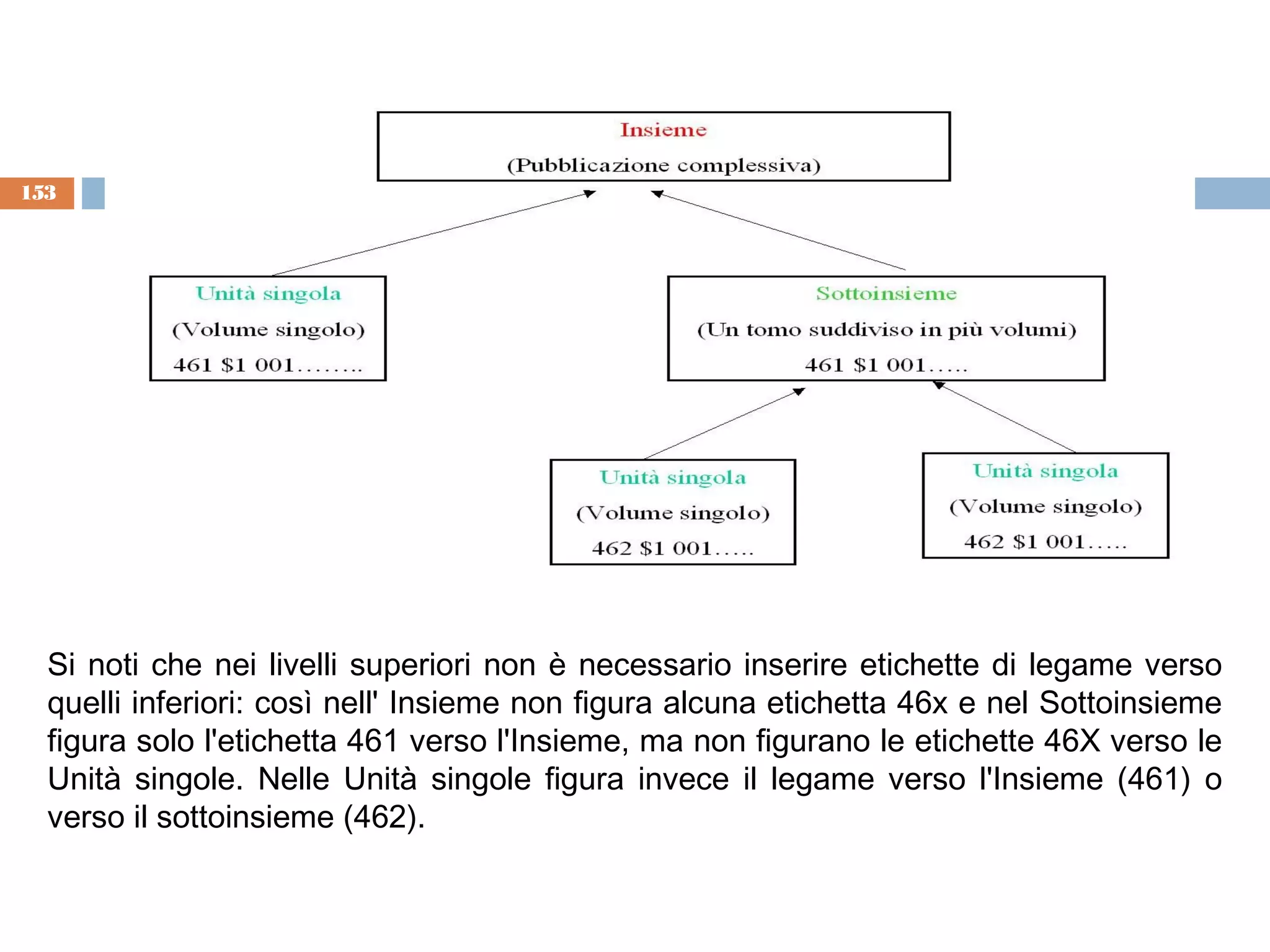 153




  Si noti che nei livelli superiori non è necessario inserire etichette di legame verso
  quelli inferiori: così nell' Insieme non figura alcuna etichetta 46x e nel Sottoinsieme
  figura solo l'etichetta 461 verso l'Insieme, ma non figurano le etichette 46X verso le
  Unità singole. Nelle Unità singole figura invece il legame verso l'Insieme (461) o
  verso il sottoinsieme (462).
 