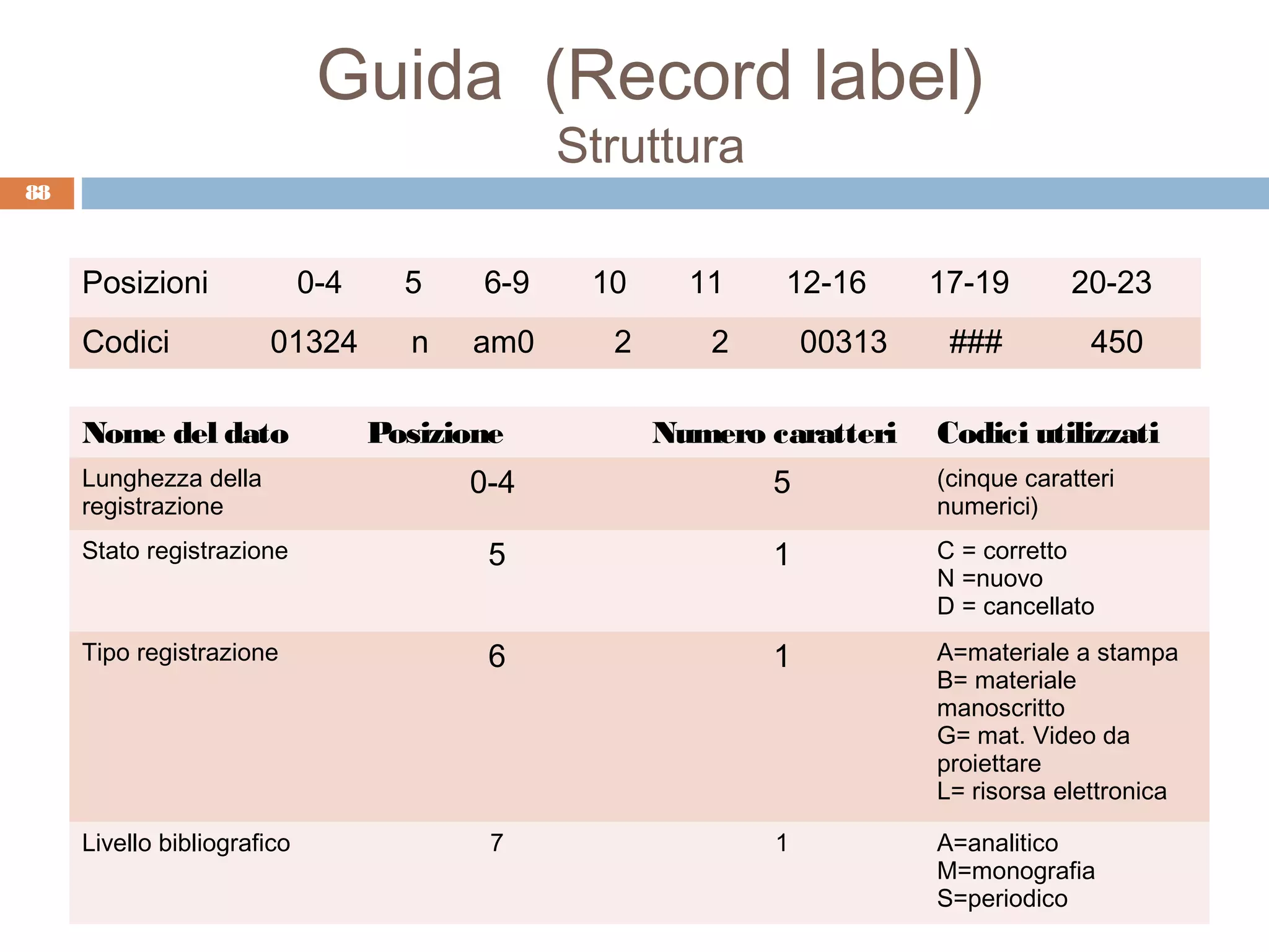 Guida (Record label)
                                                Struttura
88



     Posizioni               0-4     5    6-9    10     11    12-16       17-19       20-23
     Codici            01324         n   am0      2      2        00313    ###          450

     Nome del dato                 Posizione          Numero caratteri    Codici utilizzati
     Lunghezza della                     0-4                 5            (cinque caratteri
     registrazione                                                        numerici)
     Stato registrazione                  5                  1            C = corretto
                                                                          N =nuovo
                                                                          D = cancellato
     Tipo registrazione                   6                  1            A=materiale a stampa
                                                                          B= materiale
                                                                          manoscritto
                                                                          G= mat. Video da
                                                                          proiettare
                                                                          L= risorsa elettronica

     Livello bibliografico                 7                  1           A=analitico
                                                                          M=monografia
                                                                          S=periodico
 