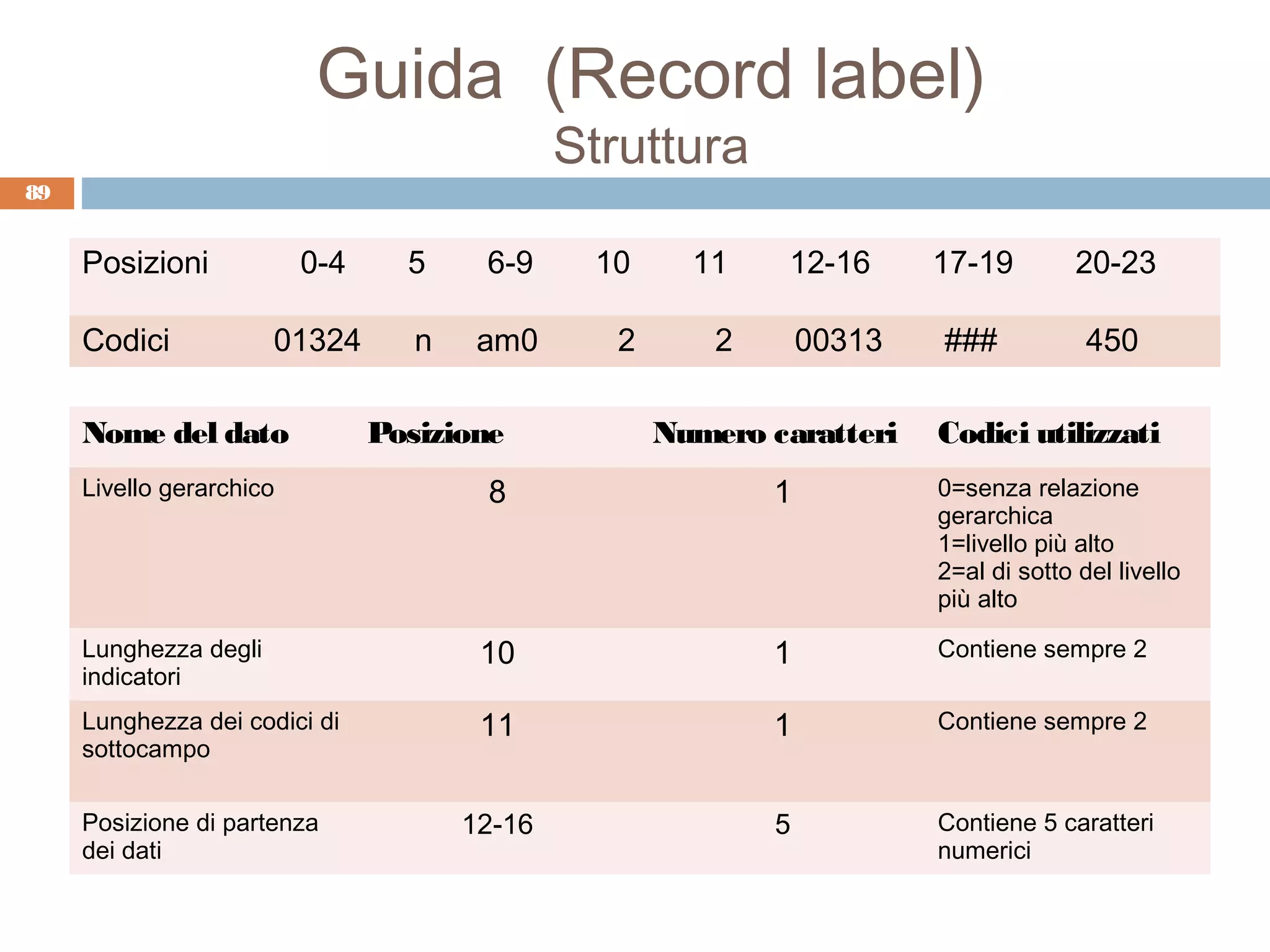 Guida (Record label)
                                               Struttura
89


     Posizioni            0-4     5     6-9     10     11    12-16       17-19         20-23

     Codici            01324       n    am0      2       2       00313   ###            450

     Nome del dato              Posizione            Numero caratteri    Codici utilizzati
     Livello gerarchico                 8                    1           0=senza relazione
                                                                         gerarchica
                                                                         1=livello più alto
                                                                         2=al di sotto del livello
                                                                         più alto

     Lunghezza degli                    10                   1           Contiene sempre 2
     indicatori
     Lunghezza dei codici di            11                   1           Contiene sempre 2
     sottocampo

     Posizione di partenza             12-16                 5           Contiene 5 caratteri
     dei dati                                                            numerici
 