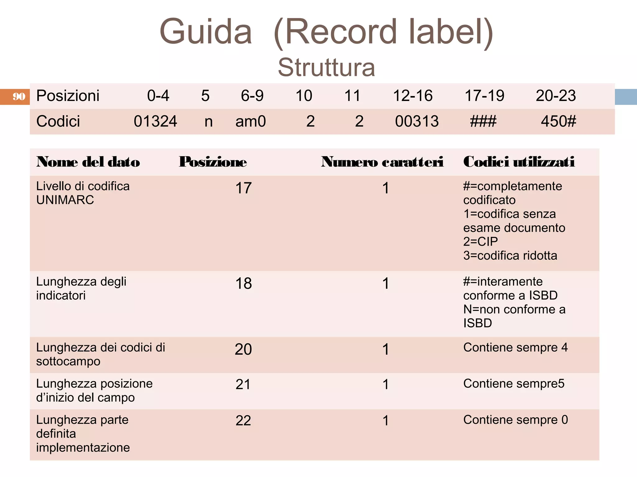 Guida (Record label)
                                                 Struttura
90   Posizioni              0-4      5     6-9    10     11        12-16   17-19       20-23
     Codici                01324      n   am0      2       2       00313    ###         450#

     Nome del dato                 Posizione           Numero caratteri    Codici utilizzati
     Livello di codifica                  17                   1           #=completamente
     UNIMARC                                                               codificato
                                                                           1=codifica senza
                                                                           esame documento
                                                                           2=CIP
                                                                           3=codifica ridotta

     Lunghezza degli                      18                   1           #=interamente
     indicatori                                                            conforme a ISBD
                                                                           N=non conforme a
                                                                           ISBD
     Lunghezza dei codici di              20                   1           Contiene sempre 4
     sottocampo
     Lunghezza posizione                  21                   1           Contiene sempre5
     d’inizio del campo
     Lunghezza parte                      22                   1           Contiene sempre 0
     definita
     implementazione
 