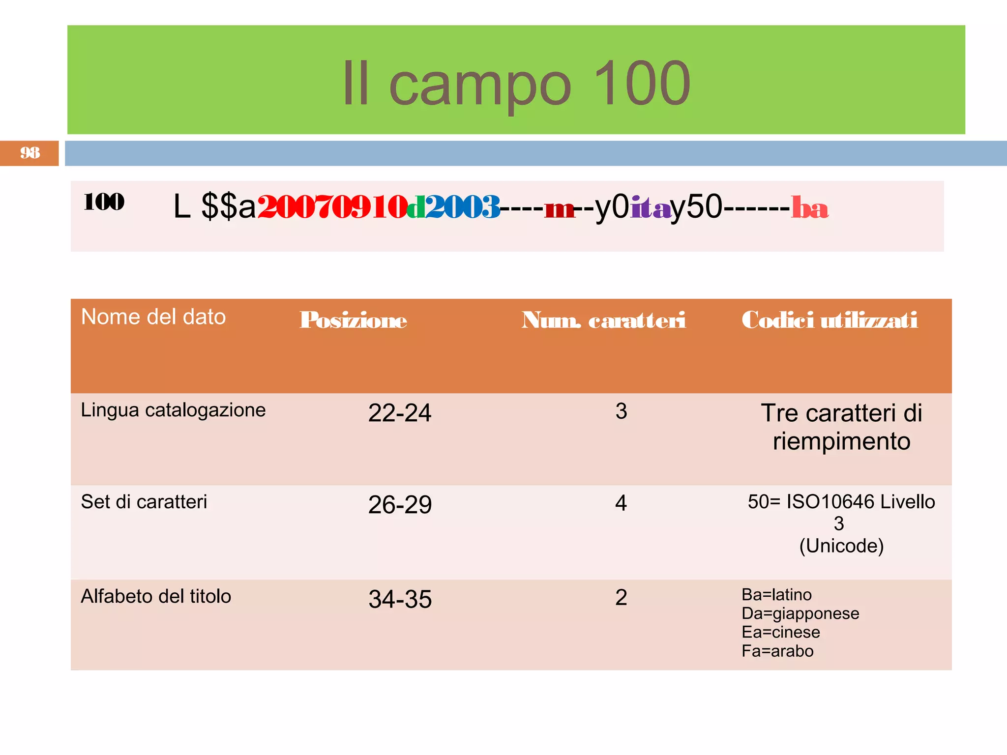 Il campo 100
98


     100        L $$a20070910d2003----m--y0itay50------ba


     Nome del dato          Posizione    Num. caratteri   Codici utilizzati


     Lingua catalogazione        22-24          3           Tre caratteri di
                                                             riempimento

     Set di caratteri            26-29          4         50= ISO10646 Livello
                                                                    3
                                                                (Unicode)

     Alfabeto del titolo         34-35          2         Ba=latino
                                                          Da=giapponese
                                                          Ea=cinese
                                                          Fa=arabo
 