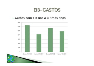 Gastos com EIB nos a últimos anos
 1400


 1200


 1000


  800


  600


  400


  200


   0

        Gastos EIB 2006   Gastos EIB 2007   Gastos EIB 2008   Gastos EIB 2009
 