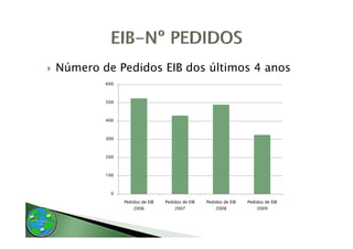 Número de Pedidos EIB dos últimos 4 anos
        600



        500



        400



        300



        200



        100



          0

              Pedidos de EIB   Pedidos de EIB   Pedidos de EIB   Pedidos de EIB
                  2006             2007             2008             2009
 
