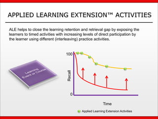 APPLIED LEARNING EXTENSION™ ACTIVITIES
Time
Recall
0
100
Applied Learning Extension Activities
ALE helps to close the learning retention and retrieval gap by exposing the
learners to timed activities with increasing levels of direct participation by
the learner using different (interleaving) practice activities.
 