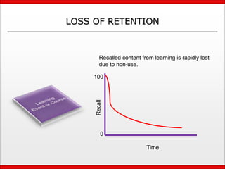 LOSS OF RETENTION
Time
Recall
Recalled content from learning is rapidly lost
due to non-use.
0
100
 