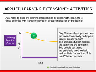 APPLIED LEARNING EXTENSION™ ACTIVITIES
Learning
Event or
Course
Time
Recall
0
100
Applied Learning Extension Activities
ALE helps to close the learning retention gap by exposing the learners to
timed activities with increasing levels of direct participation by the learner.
30
Day 30 – small group of learners
are invited to actively participate
in a 30 minute webinar .
The session situation applies
the training to the company.
Two people per group
are pre-designated to design
and facilitate the webinar. This
is a PC video webinar.
 