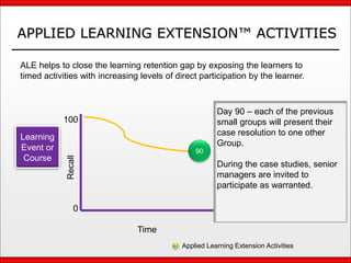 APPLIED LEARNING EXTENSION™ ACTIVITIES
Learning
Event or
Course
Time
Recall
0
100
Applied Learning Extension Activities
ALE helps to close the learning retention gap by exposing the learners to
timed activities with increasing levels of direct participation by the learner.
90
Day 90 – each of the previous
small groups will present their
case resolution to one other
Group.
During the case studies, senior
managers are invited to
participate as warranted.
 