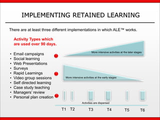 IMPLEMENTING RETAINED LEARNING
There are at least three different implementations in which ALE™ works.
T1 T2 T3 T4 T5 T6
.More intensive activities at the later stages
More intensive activities at the early stages
Activities are dispersed
• Email campaigns
• Social learning
• Web Presentations
• Surveys
• Rapid Learnings
• Video group sessions
• Self directed learning
• Case study teaching
• Managers’ review
• Personal plan creation
Activity Types which
are used over 90 days.
 