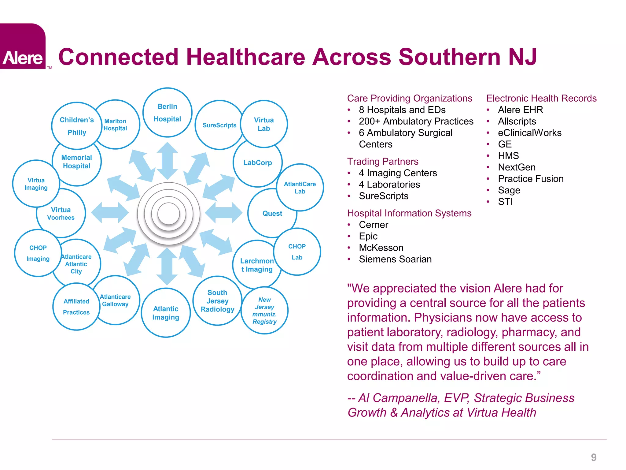 9 
Care Providing Organizations 
• 8 Hospitals and EDs 
• 200+ Ambulatory Practices 
• 6 Ambulatory Surgical 
Centers 
Trading Partners 
• 4 Imaging Centers 
• 4 Laboratories 
• SureScripts 
Hospital Information Systems 
• Cerner 
• Epic 
• McKesson 
• Siemens Soarian 
Berlin 
Hospital 
Atlanticare 
Atlantic 
City 
Virtua 
Voorhees 
Quest 
Larchmon 
t Imaging 
Atlanticare 
Galloway 
South 
Jersey 
Atlantic Radiology 
Imaging 
Memorial 
Hospital 
Marlton 
Hospital 
SureScripts 
LabCorp 
Connected Healthcare Across Southern NJ 
Children’s 
Philly 
New 
Jersey 
mmuniz. 
Registry 
Affiliated 
Practices 
Virtua 
Lab 
AtlantiCare 
Lab 
CHOP 
Lab 
Virtua 
Imaging 
CHOP 
Imaging 
"We appreciated the vision Alere had for 
providing a central source for all the patients 
information. Physicians now have access to 
patient laboratory, radiology, pharmacy, and 
visit data from multiple different sources all in 
one place, allowing us to build up to care 
coordination and value-driven care.” 
-- Al Campanella, EVP, Strategic Business 
Growth & Analytics at Virtua Health 
Electronic Health Records 
• Alere EHR 
• Allscripts 
• eClinicalWorks 
• GE 
• HMS 
• NextGen 
• Practice Fusion 
• Sage 
• STI 
 