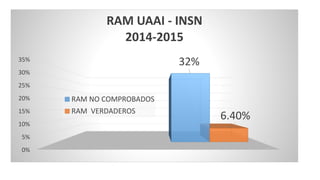 0%
5%
10%
15%
20%
25%
30%
35%
32%
6.40%
RAM UAAI - INSN
2014-2015
RAM NO COMPROBADOS
RAM VERDADEROS
 