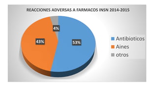 53%43%
4%
REACCIONES ADVERSAS A FARMACOS INSN 2014-2015
Antibioticos
Aines
otros
 