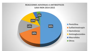 50%
18%
14%
12%
3%
3%
REACCIONES ADVERSAS A ANTIBIOTICOS
UAAI INSN 2014-2015
Penicilina
Sulfatrimetropin
Quinolonas
Aminoglucosidos
Macrolidos
Otros
 