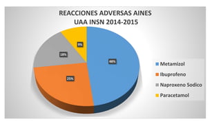 48%
25%
18%
9%
REACCIONES ADVERSAS AINES
UAA INSN 2014-2015
Metamizol
Ibuprofeno
Naproxeno Sodico
Paracetamol
 