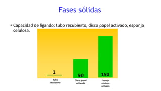 Fases sólidas
• Capacidad de ligando: tubo recubierto, disco papel activado, esponja
celulosa.
Tubo
recubierto
Disco papel
activado
Esponja
celulosa
activada
50 1501
 