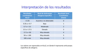 Interpretación de los resultados
Resultados
cuantitativos
KUA/l
Nivel de Anticuerpo
Alergeno Específico
Resultado Semi
Cuantitativo
(Clase)
< 0.35 Ausente o no detectable 0
0.35 a < 0.7 Bajo 1
0.7 a < 3.5 Moderado 2
3.5 a < 17.5 Elevado 3
17.5 a <50 Muy elevado 4
50 a < 100 Muy elevado 5
100 a más Muy elevado 6
Los valores son expresados en KUA/l, en donde A representa anticuerpos
específicos de alérgeno.
 