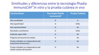 Similitudes y diferencias entre la tecnología Phadia
ImmunoCAP™in vitro y la prueba cutánea in vivo
Características Tecnología Phadia
ImmunoCAP
Prueba Cutánea
Alta sensibilidad Si Si
Alta especificidad Si Si/No
Alta reproducibilidad Si No
Resultados cuantitativos Si Si/No
Calibrado según OMS Si No
Programa de Garantia de Calidad Si No
Prueba utilizable con independencia del
tratamiento farmaceutico.
Si No
Prueba utilizable con independencia del
estado cutaneo del paciente.
Si No
 