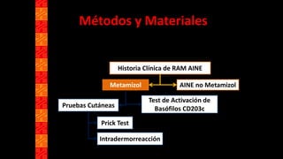 Métodos y Materiales
• Participaron 40 pacientes: 75.0% (30/40) con
historia clínica positiva.
Historia Clínica de RAM AINE
AINE no MetamizolMetamizol
Pruebas Cutáneas
Test de Activación de
Basófilos CD203c
Prick Test
Intradermorreacción
 