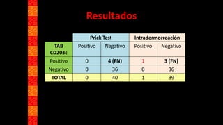 Resultados
PRUEBAS CUTÁNEAS
Prick Test Intradermorreación
TAB
CD203c
Positivo Negativo Positivo Negativo
Positivo 0 4 (FN) 1 3 (FN)
Negativo 0 36 0 36
TOTAL 0 40 1 39
% sensibilización por RAM a Metamizol (30/40) según:
Prick Test: 0.0% (0/30)
Intradermorreación: 3.3% (1/30)
TAB CD203c: 13.3% (4/30)
 
