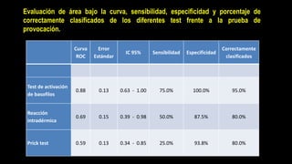 Evaluación de área bajo la curva, sensibilidad, especificidad y porcentaje de
correctamente clasificados de los diferentes test frente a la prueba de
provocación.
Curva
ROC
Error
Estándar
IC 95% Sensibilidad Especificidad
Correctamente
clasificados
Test de activación
de basofilos
0.88 0.13 0.63 - 1.00 75.0% 100.0% 95.0%
Reacción
intradérmica
0.69 0.15 0.39 - 0.98 50.0% 87.5% 80.0%
Prick test 0.59 0.13 0.34 - 0.85 25.0% 93.8% 80.0%
 