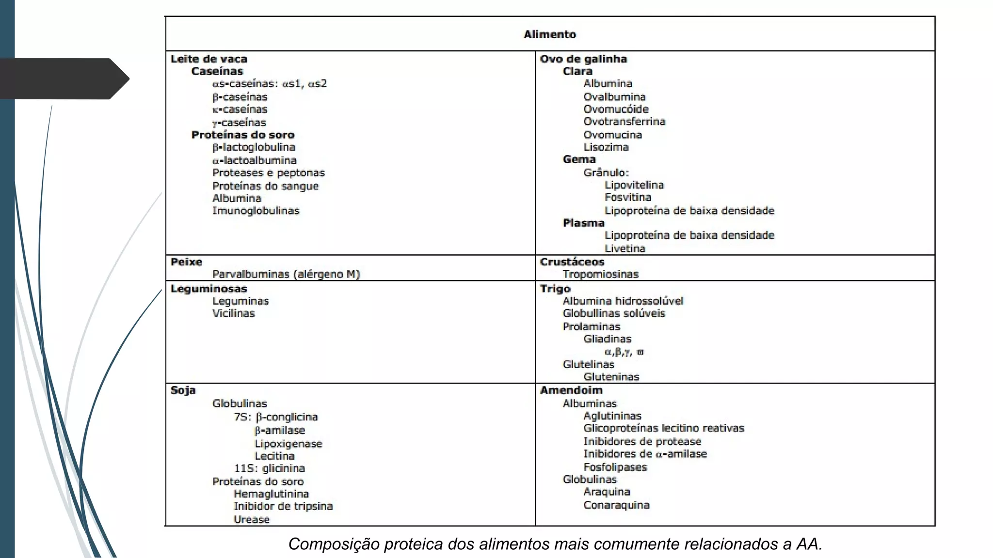 Composição proteica dos alimentos mais comumente relacionados a AA.
 