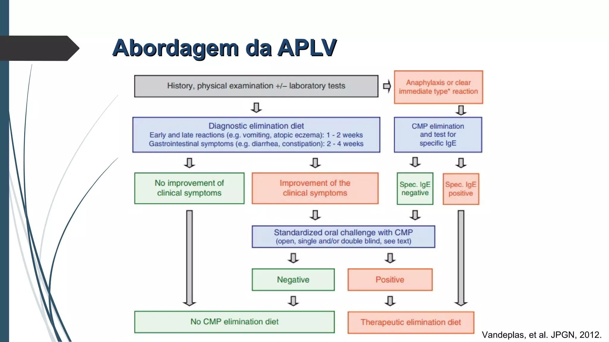 Abordagem da APLVAbordagem da APLV
Vandeplas, et al. JPGN, 2012.
 