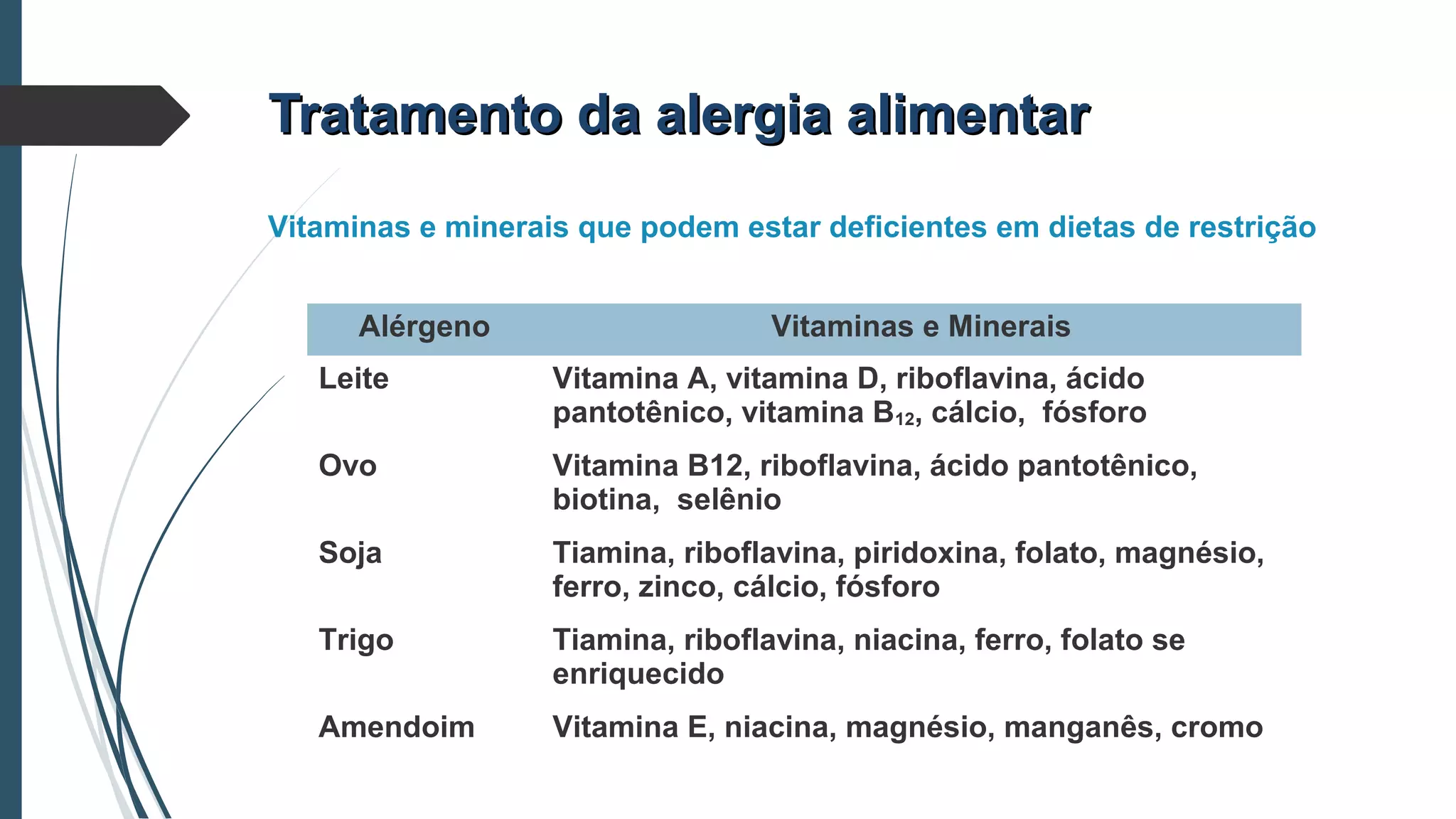Tratamento da alergia alimentarTratamento da alergia alimentar
Vitaminas e minerais que podem estar deficientes em dietas de restrição
Alérgeno Vitaminas e Minerais
Leite Vitamina A, vitamina D, riboflavina, ácido
pantotênico, vitamina B12, cálcio, fósforo
Ovo Vitamina B12, riboflavina, ácido pantotênico,
biotina, selênio
Soja Tiamina, riboflavina, piridoxina, folato, magnésio,
ferro, zinco, cálcio, fósforo
Trigo Tiamina, riboflavina, niacina, ferro, folato se
enriquecido
Amendoim Vitamina E, niacina, magnésio, manganês, cromo
 