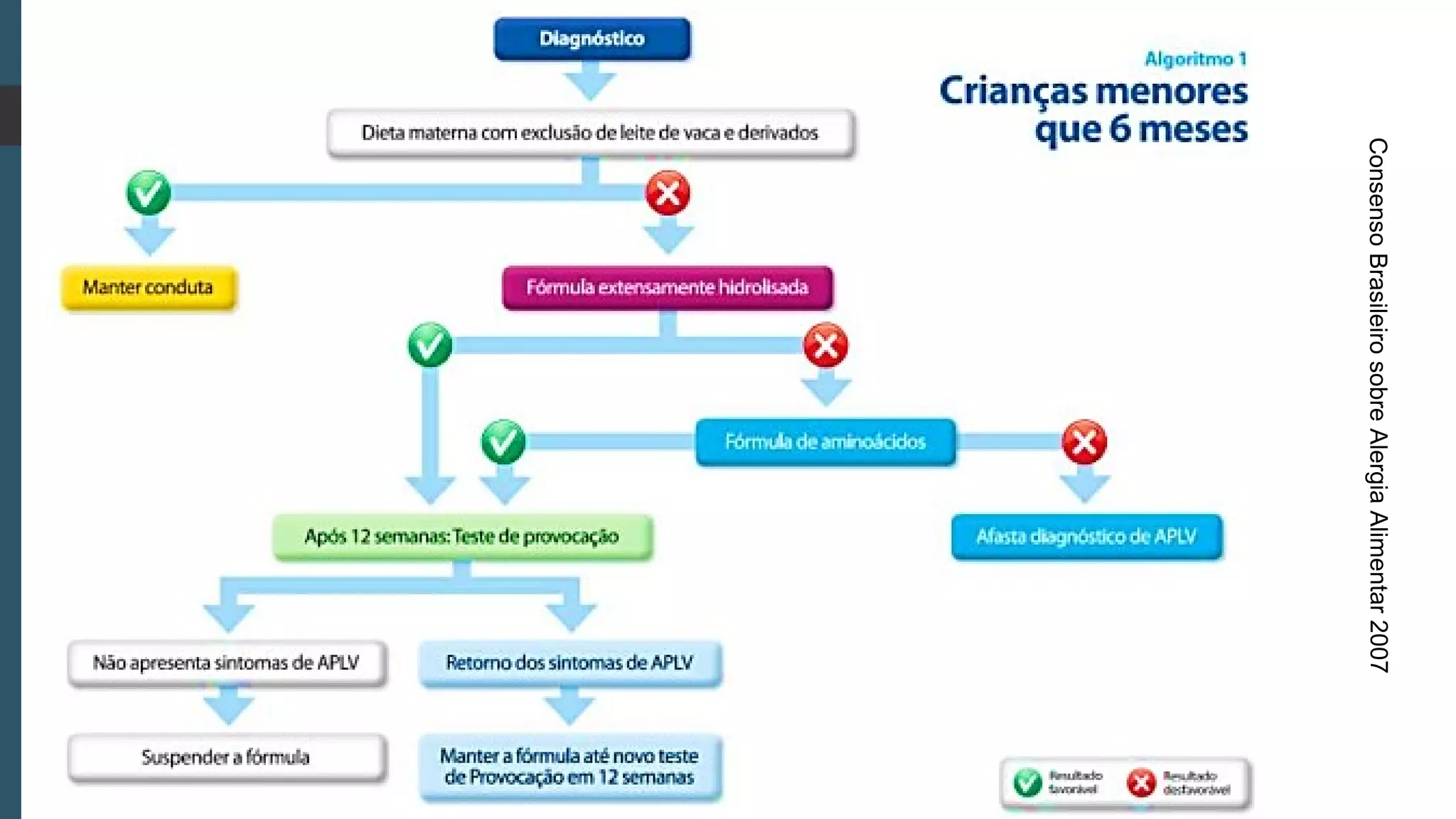 ConsensoBrasileirosobreAlergiaAlimentar2007
 