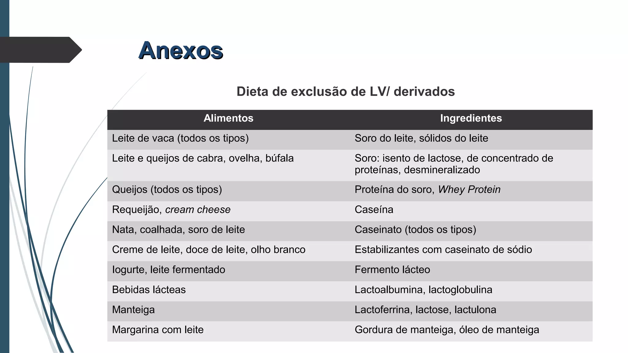 AnexosAnexos
Alimentos Ingredientes
Leite de vaca (todos os tipos) Soro do leite, sólidos do leite
Leite e queijos de cabra, ovelha, búfala Soro: isento de lactose, de concentrado de
proteínas, desmineralizado
Queijos (todos os tipos) Proteína do soro, Whey Protein
Requeijão, cream cheese Caseína
Nata, coalhada, soro de leite Caseinato (todos os tipos)
Creme de leite, doce de leite, olho branco Estabilizantes com caseinato de sódio
Iogurte, leite fermentado Fermento lácteo
Bebidas lácteas Lactoalbumina, lactoglobulina
Manteiga Lactoferrina, lactose, lactulona
Margarina com leite Gordura de manteiga, óleo de manteiga
Dieta de exclusão de LV/ derivados
 